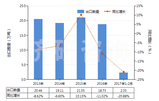 2013-2017年2月中國生石膏、硬石膏(HS25201000)出口量及增速統(tǒng)計